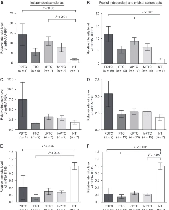 Figure 3 Expression of the UHRF1, PBK and ITIH5 genes in different tumour histotypes, assessed by quantitative RT – PCR