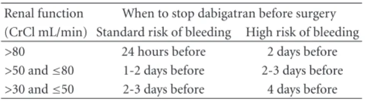 Table 1: Guide to the discontinuation of dabigatran before elective surgery or invasive procedure [17].