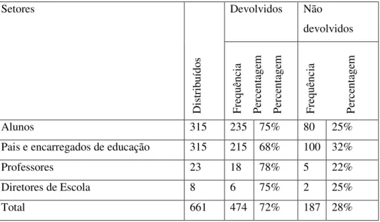 TABELA 7 - DISTRIBUIÇÃO E RECOLHA DOS QUESTIONÁRIOS  Setores 