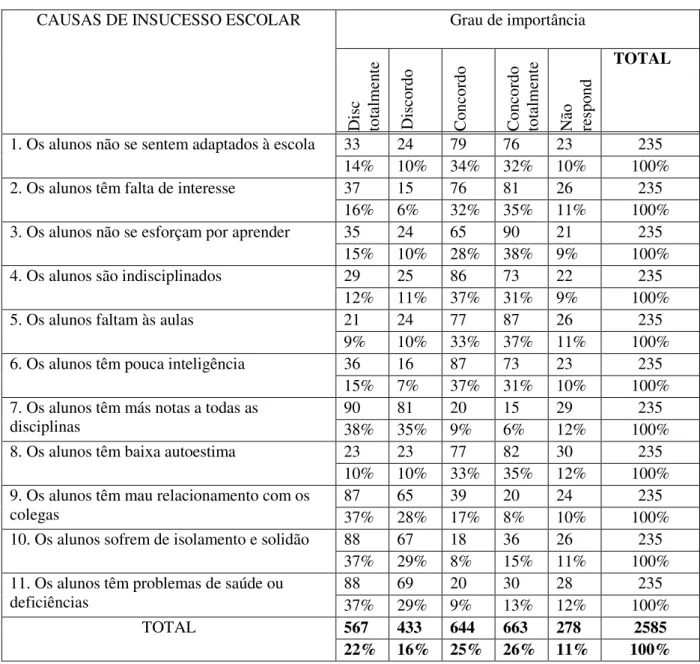 TABELA 8 - CAUSAS DE INSUCESSO ESCOLAR: FATORES PESSOAIS 