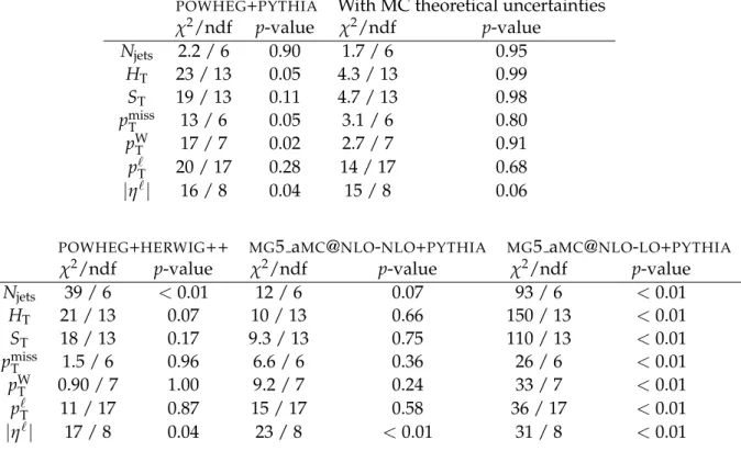 Table 2: Results of a goodness-of-fit test between the normalized cross sections in data and several models, with values given as χ 2 /number of degrees of freedom (ndf)
