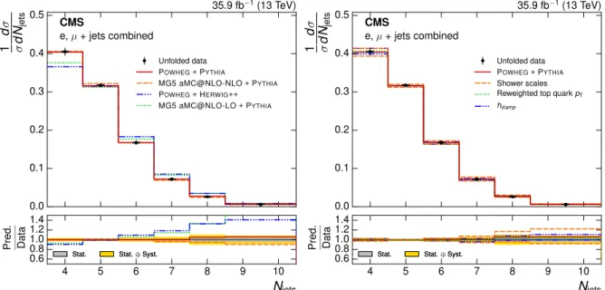 Figure 3: Normalized N jets differential tt cross section, compared to different tt simulations in the left plot, and compared to the POWHEG + PYTHIA simulation after varying the shower scales, and h damp parameter, within their uncertainties, in the right