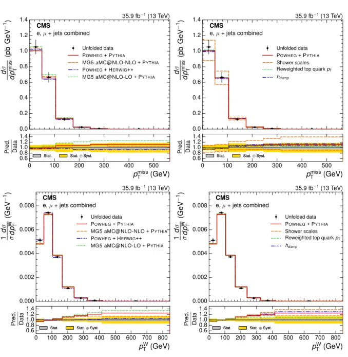 Figure 5: Normalized p miss T (upper) and p W T (lower) differential tt cross sections, compared to different tt simulations in the left plots, and compared to the POWHEG + PYTHIA simulation after varying the shower scales, and h damp parameter, within the