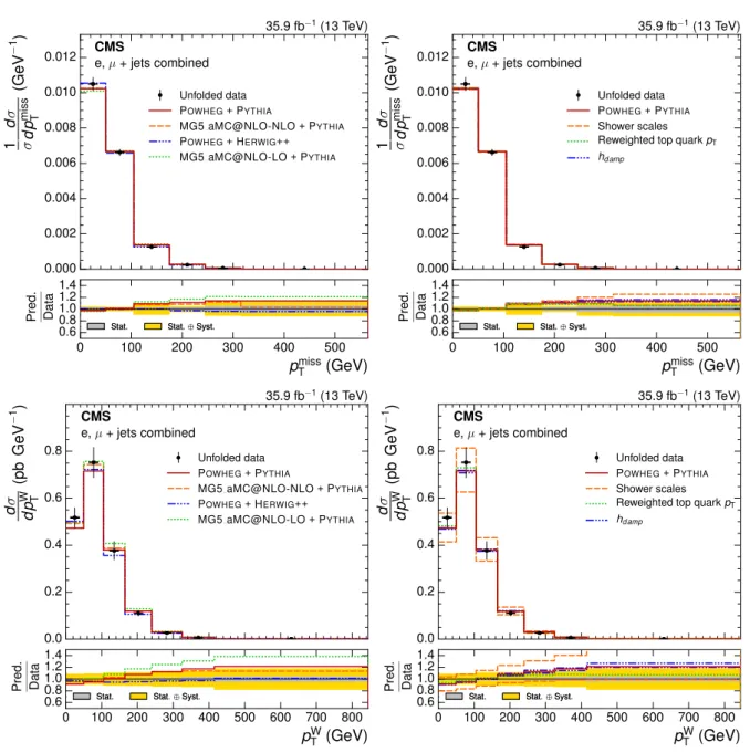 Figure 9: Absolute p miss T (upper) and p W T (lower) differential tt cross sections, compared to different tt simulations in the left plots, and compared to the POWHEG + PYTHIA simulation after varying the shower scales, and h damp parameter, within their