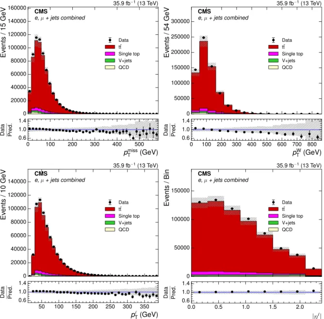 Figure 2: The distributions of p miss T , p W T , p ` T and | η ` | after full event selection