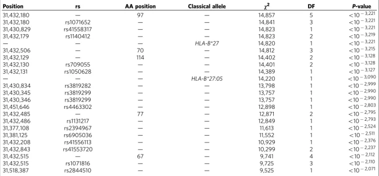 Table 2 | Evidence for association of HLA-B alleles with susceptibility to ankylosing spondylitis