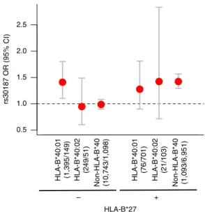 Figure 4 | Interaction between ERAP1 and HLA-B susceptibility alleles.