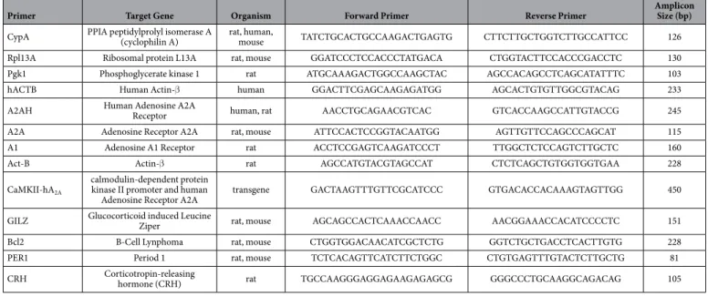 Table 1.   Primers used for genotyping and qPCR.
