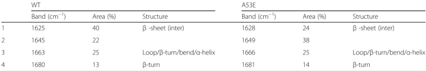Fig. 2 Aggregation properties of WT and A53E aSyn variants. aSyn WT and A53E mutant, prepared at 60 μM in 10 mM sodium phosphate, pH 7.0, were incubated for 2 weeks under agitation at 37 °C