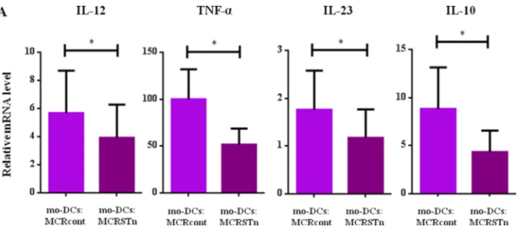 Figure 3 e Co-incubation with STn D MCR cell line downregulates cytokine expression levels