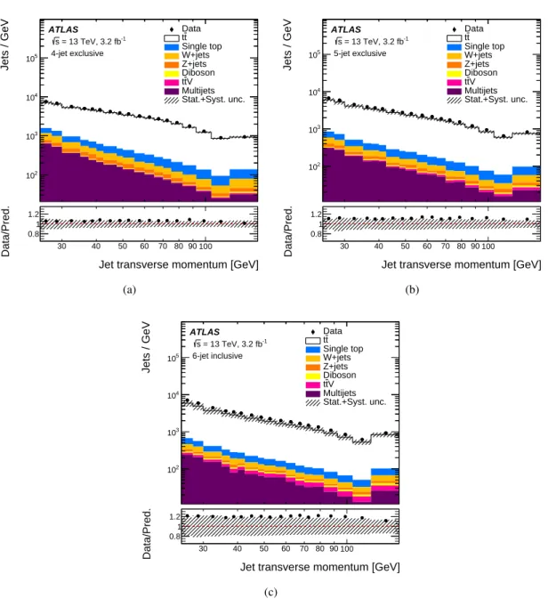 Figure 2: Distribution of the transverse momentum of selected jets in the (a) 4-jet exclusive, (b) 5-jet exclusive and (c) 6-jet inclusive configurations at reconstruction level