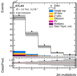 Figure 3: Distribution of the jet multiplicity in the 4-jet inclusive configuration. Data are compared to the sum of signal and background predictions using the nominal sample as the t t ¯ signal model