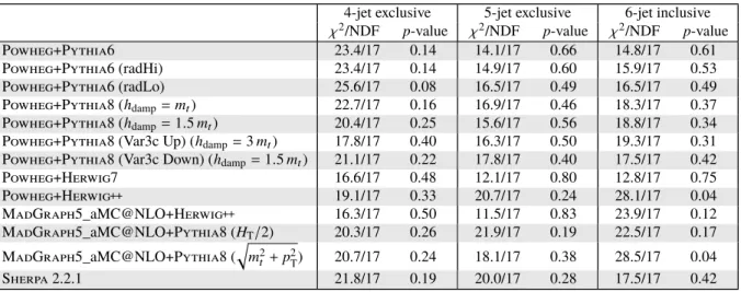 Table 4: Comparison of the measured fiducial phase space normalised differential cross sections as a function of p t, had