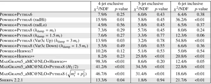 Table 5: Comparison of the measured fiducial phase space absolute differential cross sections as a function of p t¯ t