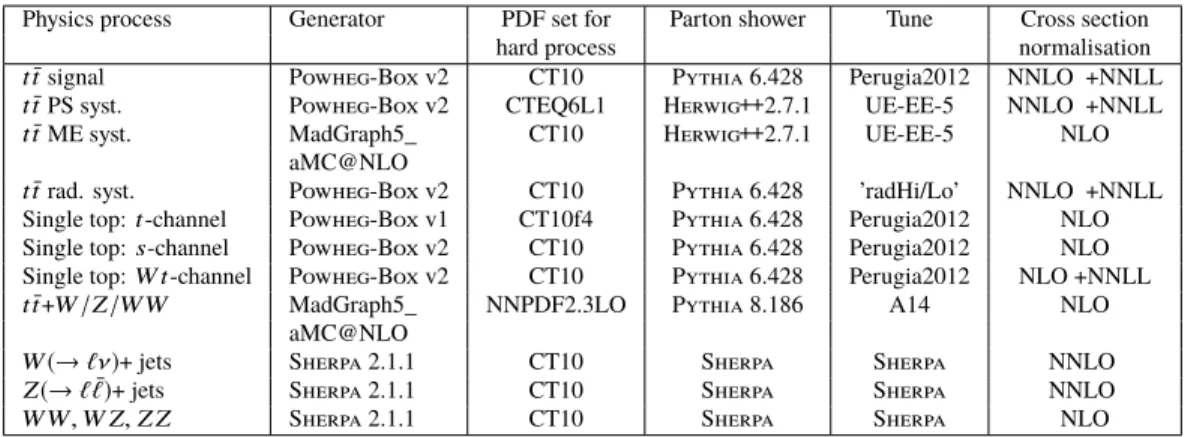 Table 1: Summary of MC samples, showing the event generator for the hard-scattering process, cross section normalisation precision, PDF choice, as well as the parton shower generator and the corresponding tune used in the analysis.