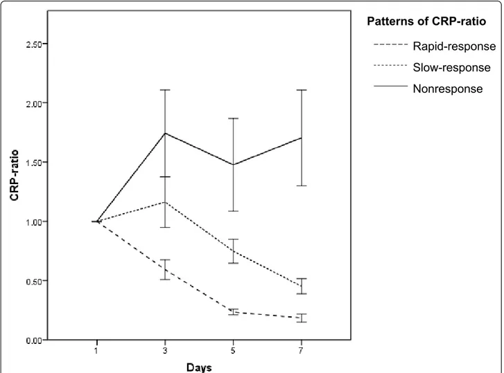 Figure 1 Time-dependent analysis of C-reactive protein (CRP) ratio in different patterns of response during first week of antibiotic therapy