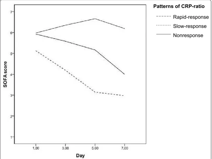 Figure 2 Time-dependent analysis of the Sequential Organ Failure Assessment (SOFA) score during first week of antibiotic therapy in the different patterns of C-reactive protein (CRP) ratio.