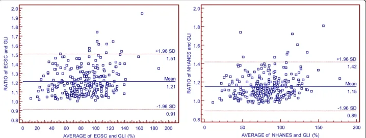 Fig. 3 Scatter plot associating the results as a percentage of the predicted value for FVC obtained by GLI12 reference equations with those obtained by ECSC93 (on the left) and by NHANESIII equations (on the right)