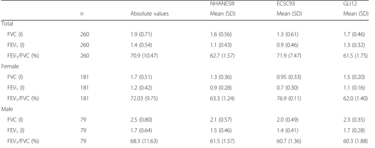 Fig. 4 Scatterplot associating the results as a percentage of the predicted value for FEV 1 from GLI12 reference equations with those obtained by ECSC93 (on the left) and by NHANESIII equations (on the right).