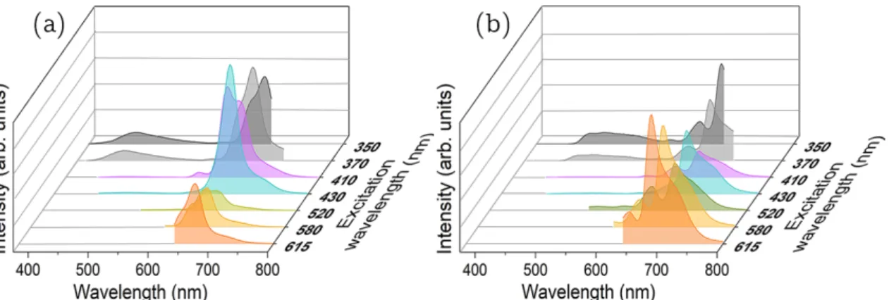Figure 4.3: Room temperature emission spectra of chlorophyll based solutions with different con- con-centrations: (a) chl-17 and (b) chl-18.
