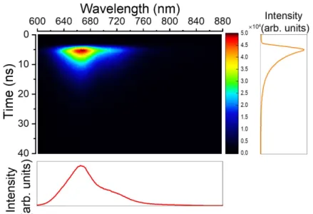 Figure 4.7: Spectrally-resolved streak-camera image of the chl-17 chlorophyll ethanolic solution.
