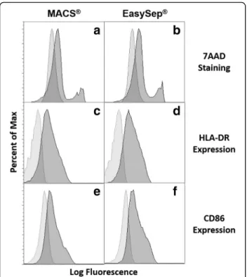 Fig. 2 Comparison of MoDCs viability and maturation. After isolating monocytes with MACS or EasySep technologies, cells were cultured with GM-CSF and IL-4 during 1 week to allow their differentiation into MoDCs, as described in the Material and Methods sec