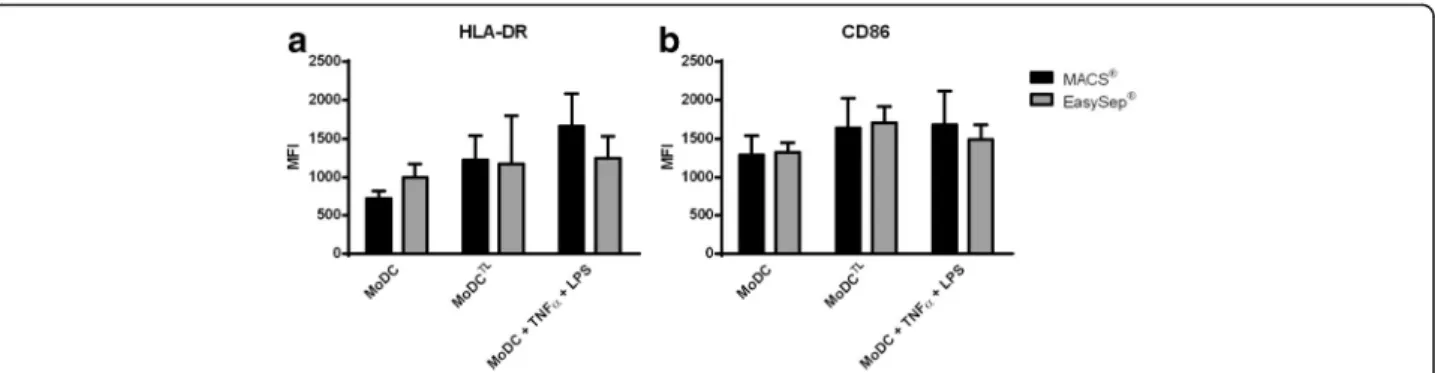 Fig. 3 Comparison of activation level between MoDCs and responsiveness to maturation stimuli or tumor antigens