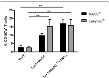 Fig. 5 T cell degranulation upon challenge with tumor cells. MoDCs from HLA-A*02 donors were loaded with MCF-7 whole tumor cell lysates (TL).