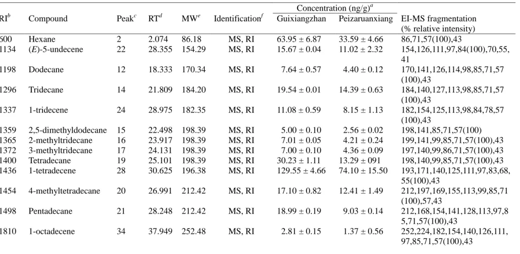 Table 3.1.1 Hydrocarbons identified in the headspace of Guixiangzhan and Peizaruanxiang rice cultivars and their relative concentrations    Concentration (ng/g) a