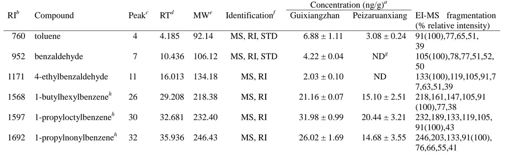 Table  3.1.2  Aromatic  volatiles  identified  in  the  headspace  of  Guixiangzhan  and  Peizaruanxiang  rice  cultivars  and  their  relative  concentrations   