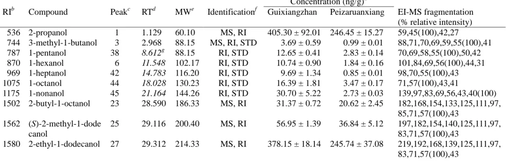 Table  3.1.6  Aliphatic  alcohols  identified  in  the  headspace  of  Guixiangzhan  and  Peizaruanxiang  rice  cultivars  and  their  relative  concentrations   