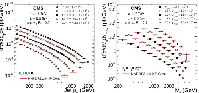 Figure 7: Inclusive jet (left) and dijet (right) cross sections for the five different rapidity bins, for data (markers) and theory (thick lines) using the NNPDF2.1 PDF set.