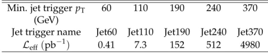 Table 1: The integrated luminosity for each of the data samples.