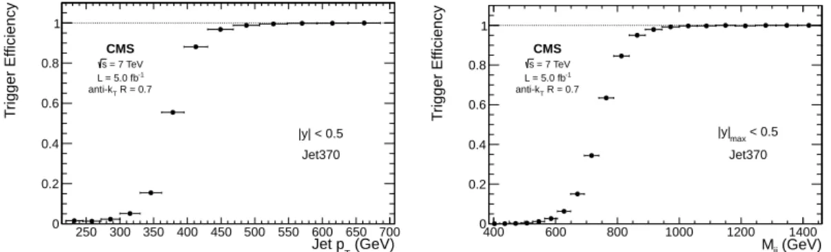 Figure 1: Trigger efficiency as a function of the jet p T (left) and dijet mass M jj (right) for the 370 GeV single-jet trigger and for the central rapidity bins.