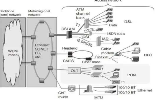 Figure 2.1: Architecture of a telecommunication network [11] 