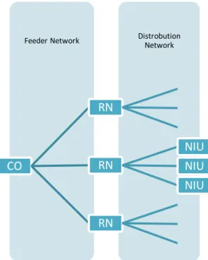 Figure 2.2: High-level architecture of an access network 