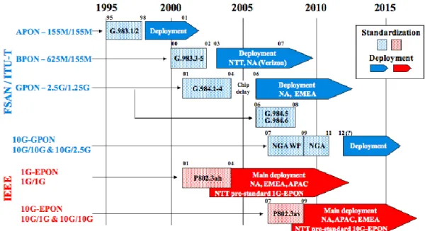 Figure 2.6: IEEE and FSAN/ITU-T PON systems and their standardization status [13] 