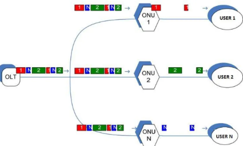 Figure 2.10: Upstream traffic in EPON [adapted from 24].