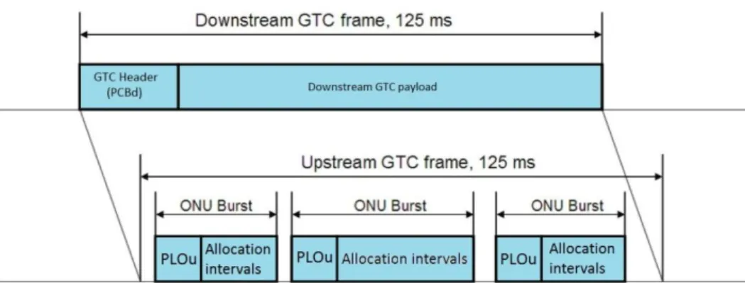Figure 2.14: GTC frame for downstream and upstream [adapted from 29].
