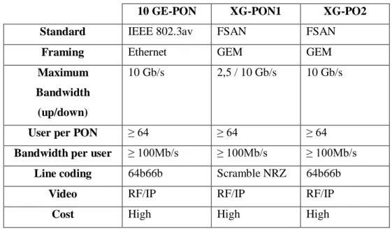 Table 2.9 below presents a summary of operation parameters for 10GE-PON, XG- XG-PON1 and XG-PON2 (XGPONs)