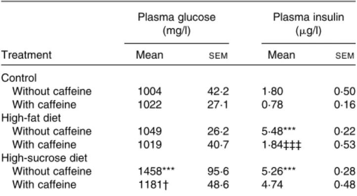 Fig. 1. Effect of chronic caffeine intake (1 g/l) on insulin sensitivity in control, high-fat (HF) and high-sucrose (HSu) diet rats, determined by the insulin tolerance test, expressed as constant rate for glucose disappearance (K ITT ).