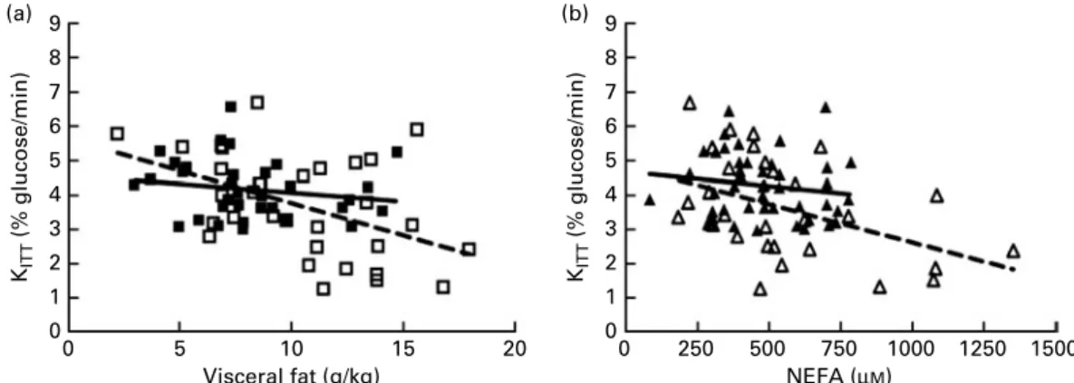 Fig. 4. Effect of chronic caffeine intake (1 g/l) on the correlations between insulin sensitivity, visceral fat and NEFA in all the animals tested