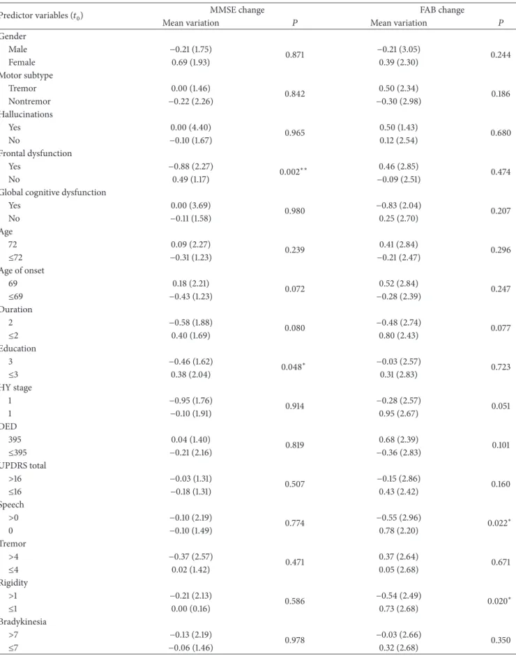 Table 5: Baseline comparisons regarding the MMSE and FAB changes from 