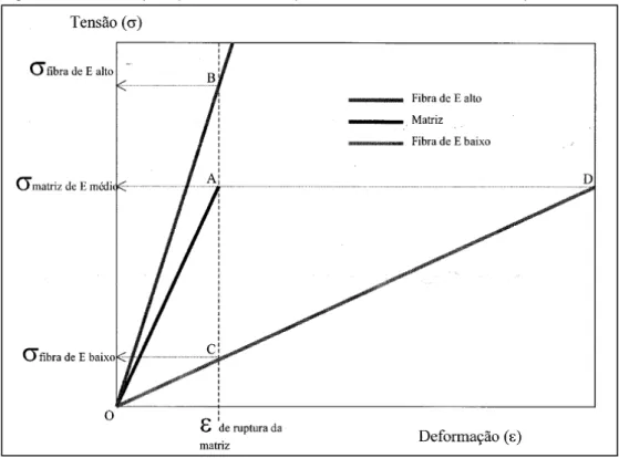 Figura 2.16 –  Comparação entre o comportamento de três diferentes tipos de fibra 