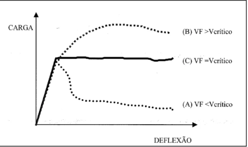 Figura  2.18 – Compositos reforçados com fibras em teores abaixo (A), acima  (B) e igual (C) ao volume crítico de fibras durante o ensaio de tração na flexão 