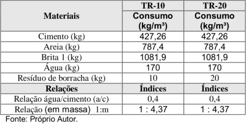 Tabela 3.8 - Composição dos traços com resíduo de borracha  de pneu: TR-10 e TR-20  Materiais   TR-10  TR-20  Consumo  (kg/m³)  Consumo (kg/m³)  Cimento (kg)  427,26  427,26  Areia (kg)  787,4  787,4  Brita 1 (kg)  1081,9  1081,9  Água (kg)  170  170  Resí