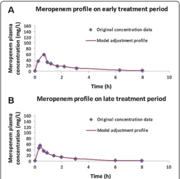 Figure 1 Concordance between predicted and observed meropenem concentration profile in patient #11, either in the early (panel A) or in the late phase (panel B) of therapy
