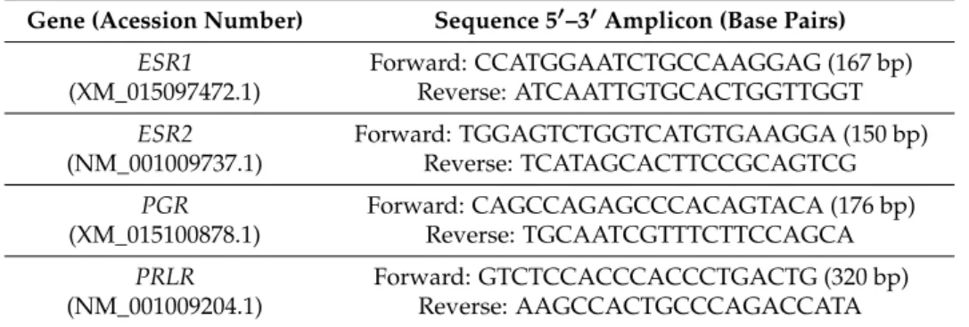 Table 1. Specific primers were designed—sequences used for quantitative real-time PCR (bp = base pair).