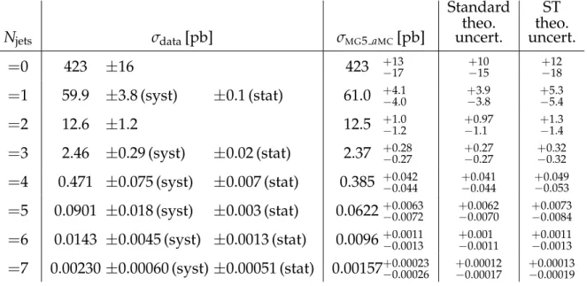 Table 3: Measured (σ data ) and calculated cross sections of the production of Z + N jets jets events.
