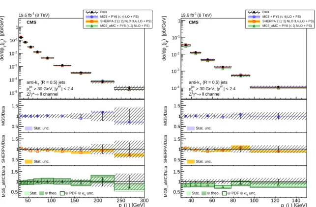 Figure 4: The differential cross section for Z (→ ``) + jets production measured as a function of the (left) 3 rd and (right) 4 th jet p T compared to the predictions calculated with M AD G RAPH 5 + PYTHIA 6, SHERPA 2, and MG 5 a MC + PYTHIA 8